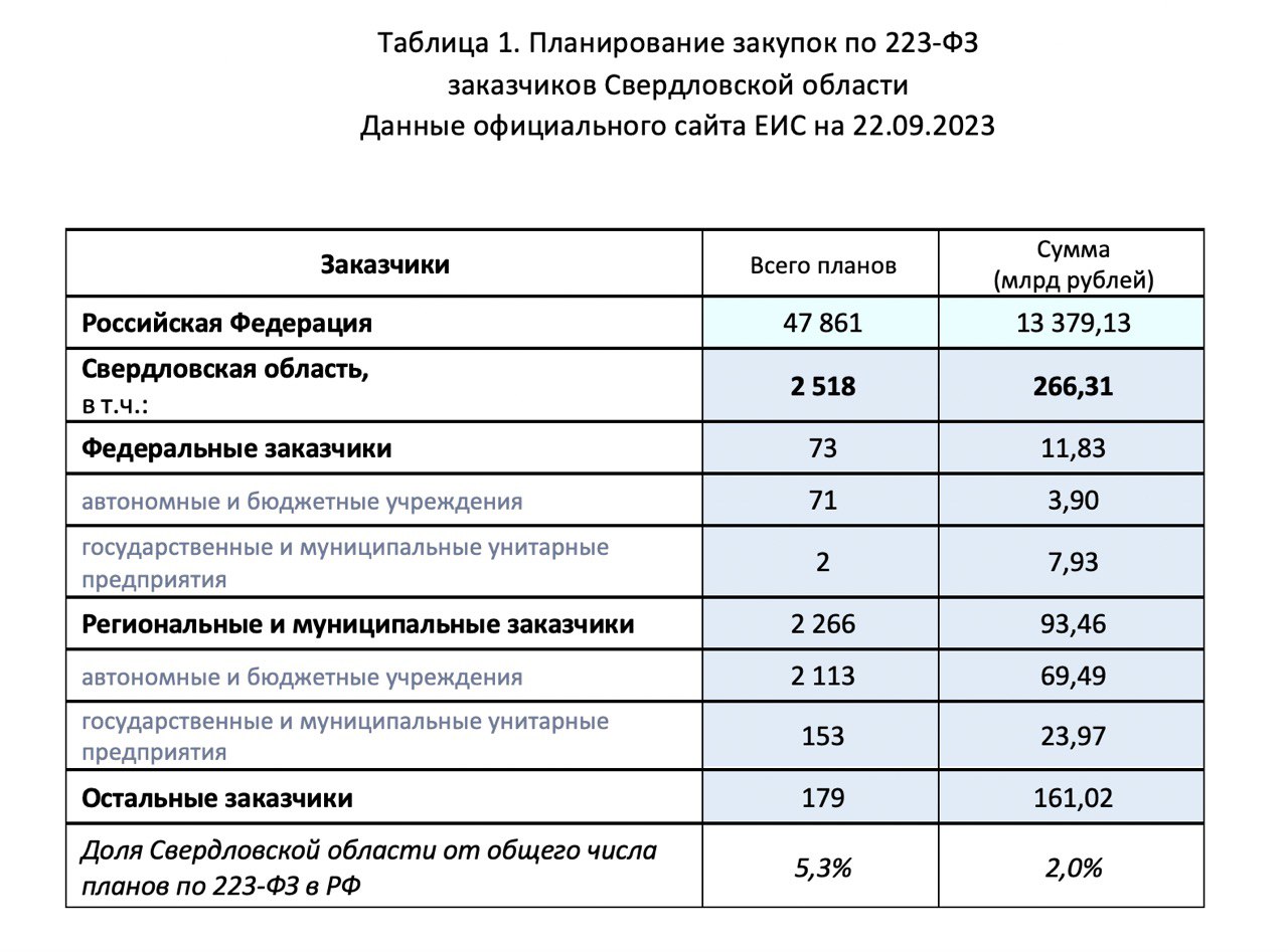 VC.RU: Особенности проведения Закупок по 223-ФЗ за I–III квартал 2023 г. в  Свердловской области