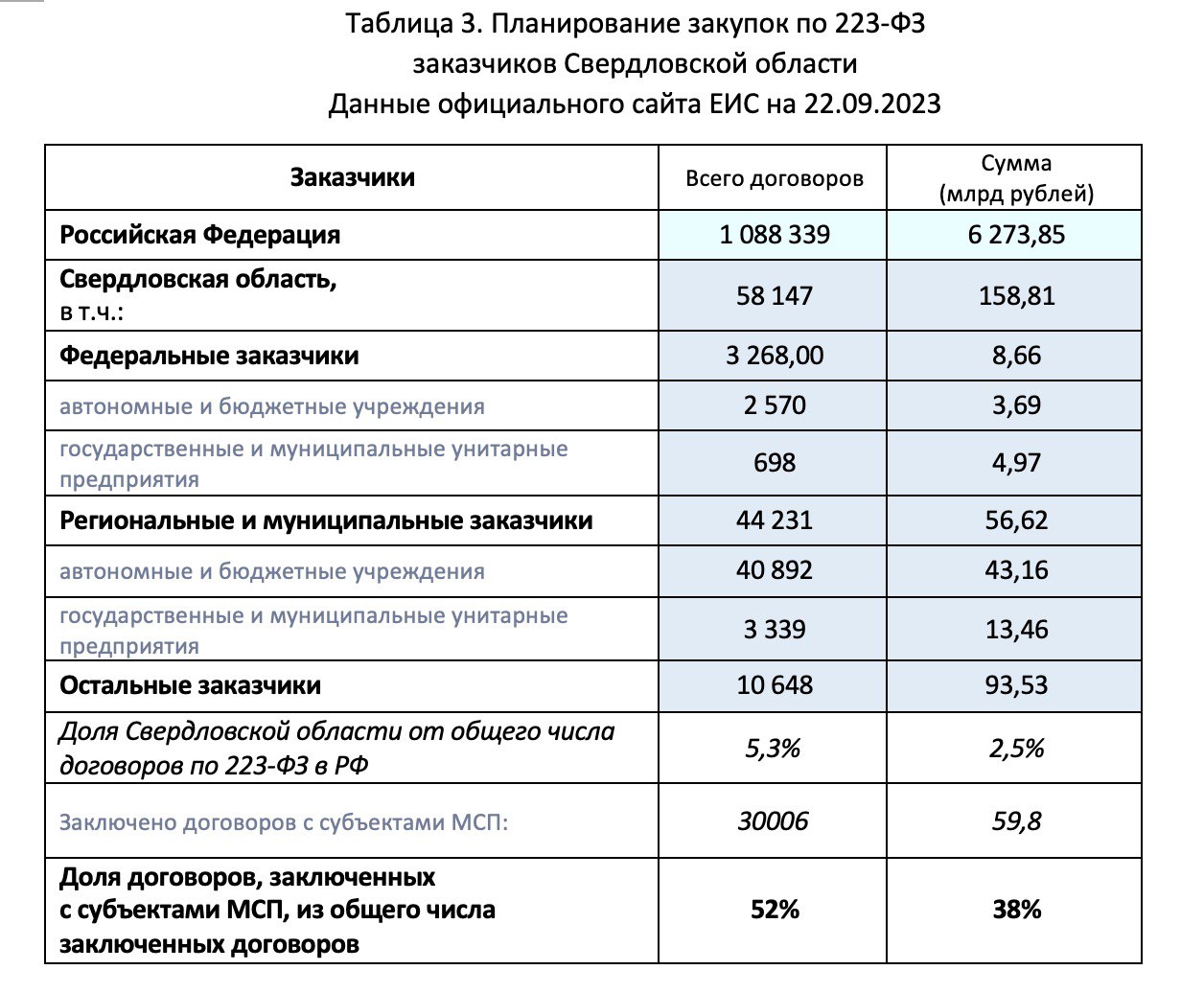 VC.RU: Особенности проведения Закупок по 223-ФЗ за I–III квартал 2023 г. в  Свердловской области