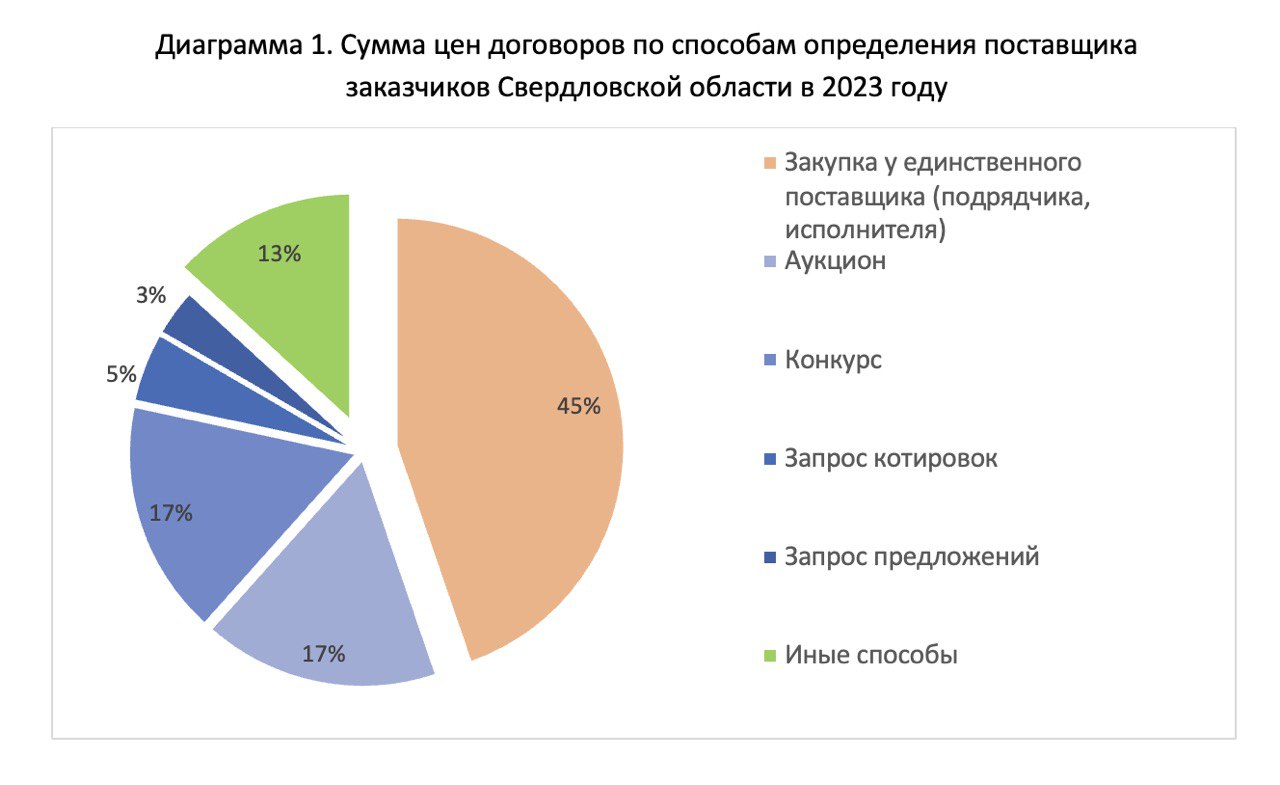 VC.RU: Особенности проведения Закупок по 223-ФЗ за I–III квартал 2023 г. в  Свердловской области